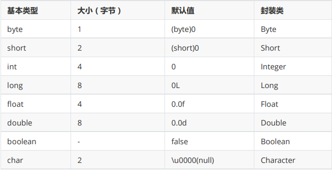 Java数据类型